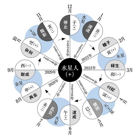 水性人|六星占術・水星人を徹底解説！基本的な性格・相性が。